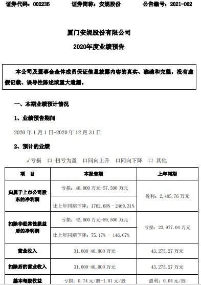 安妮股份2020年預(yù)計(jì)虧損4億 5.75億同比由盈轉(zhuǎn)虧商務(wù)信息用紙產(chǎn)品生產(chǎn)及銷售收入減少